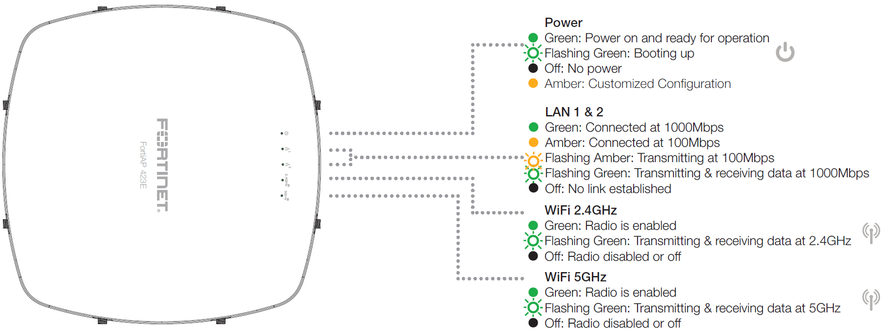 Fortinet FortiAP-423E (End of Sale/Life)